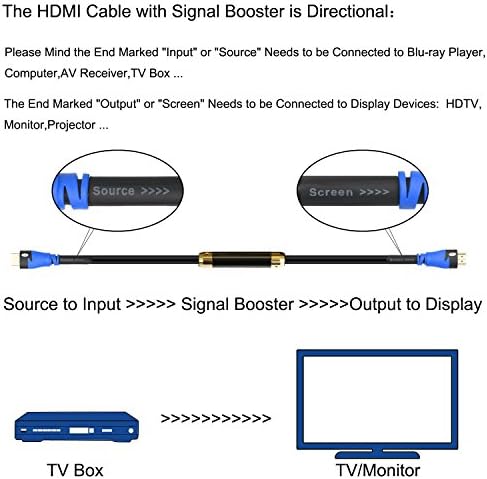 Cabo HDMI SHD 100 pés com sinal de reforço 100 'HDMI 2.0V Suporte 4K 3D 1080p