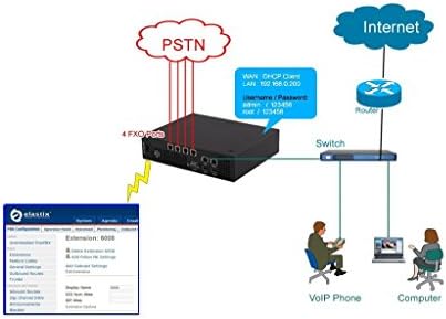 IP PBX com 4 portas FXO, suporta FreePBX, sistema telefônico VoIP de eletrodomésticos com cartão FXO Asterisk