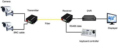 Guantai 2 canais conversor de mídia de fibra óptica de vídeo com dados RS485, fibra de singleMode UP