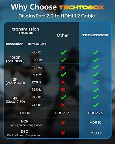 TechTobox DisplayPort para adaptador de cabo HDMI 8 pés [4k@60Hz, 2k@144Hz, 2k@120Hz] [Nylon trançado, alta velocidade]