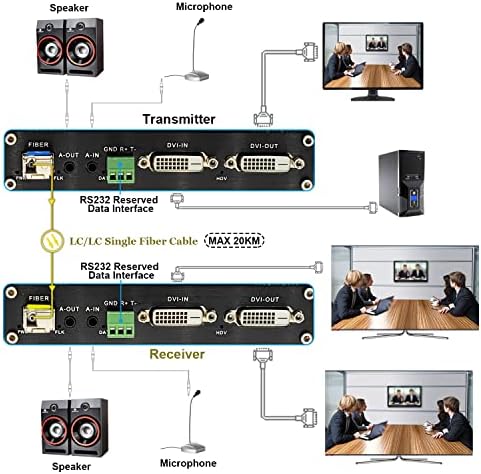 1080p Extensor de fibra DVI bidirecional, DVI transceptor de vídeo DVI não compactado suporta RS232 GPIO